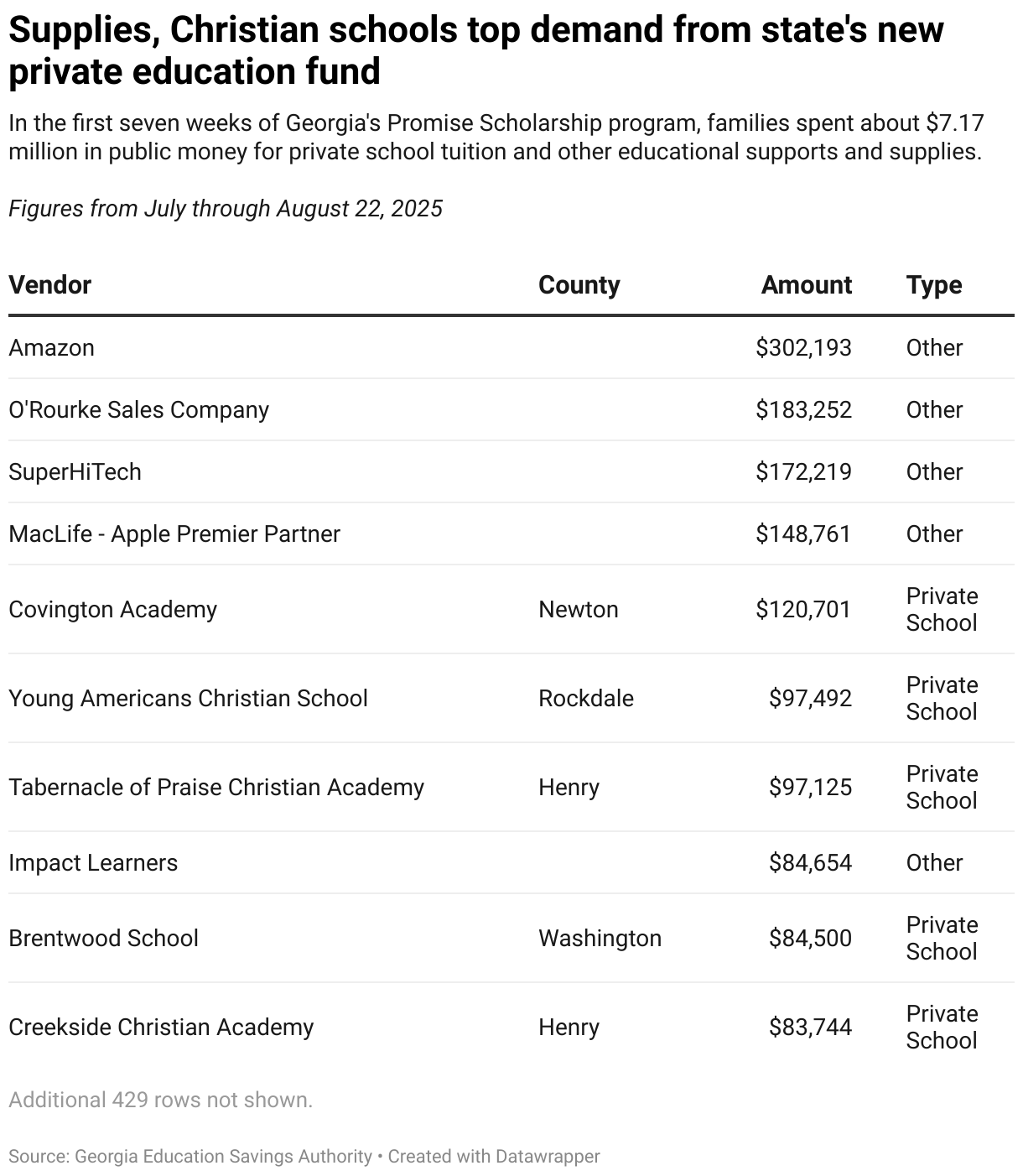 Supplies, Christian schools top demand from state's new private education fund (Table)